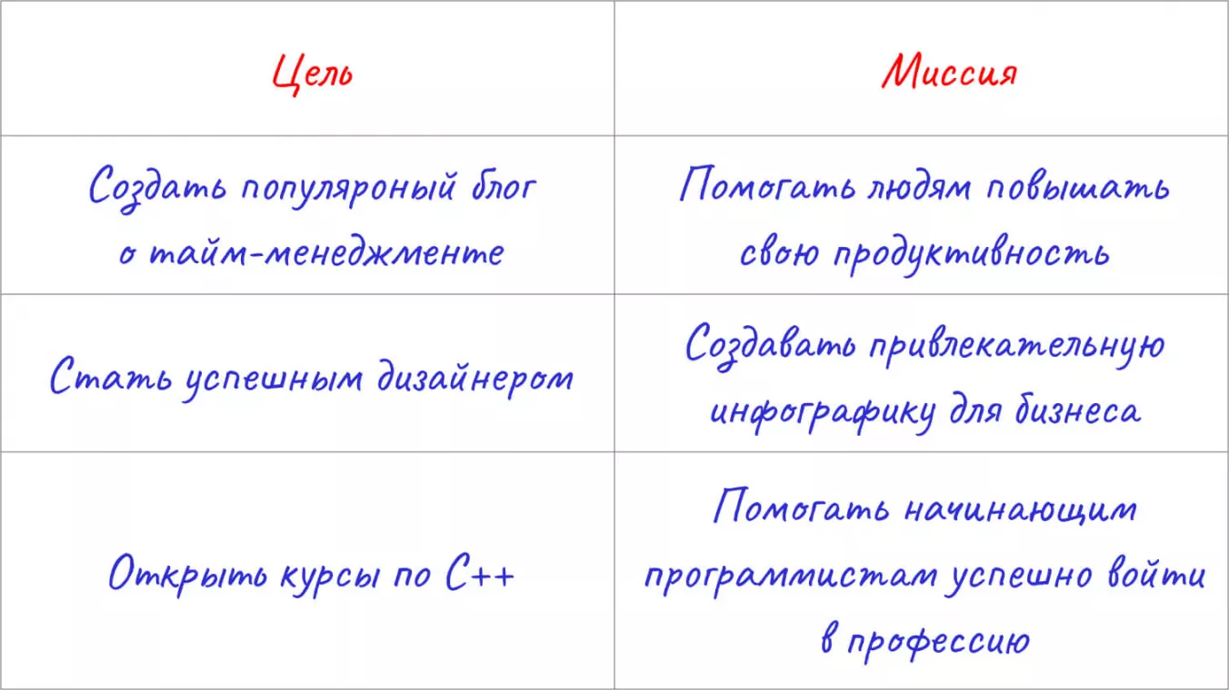 Цели и соответствующие им миссии