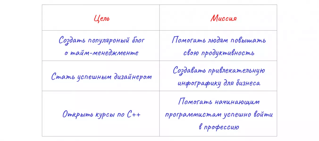 Цели и соответствующие им миссии