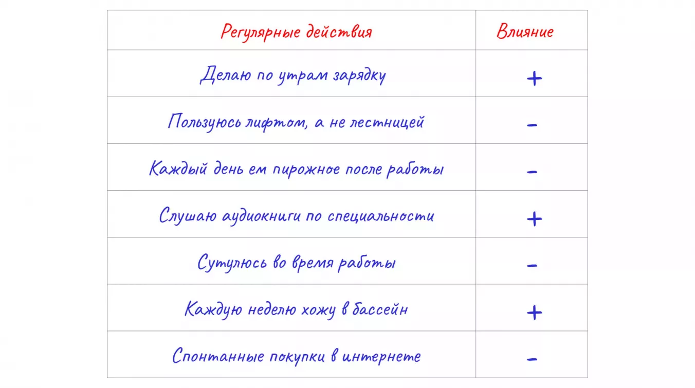 Анализ регулярных действий и накопительного эффекта