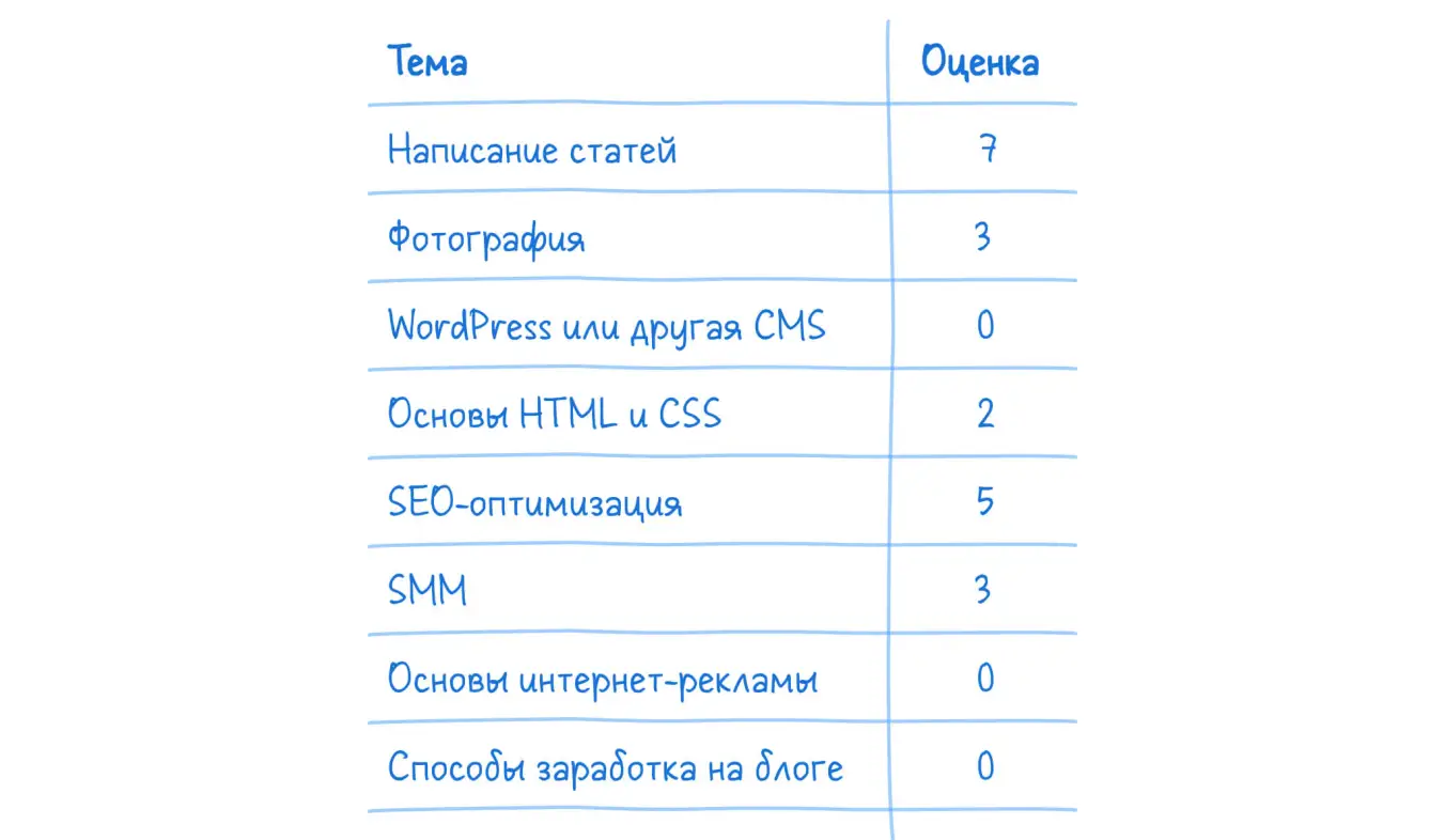 Предварительная оценка своих навыков