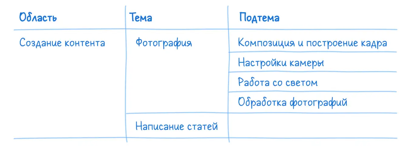 Декомпозиция навыков в карте знаний