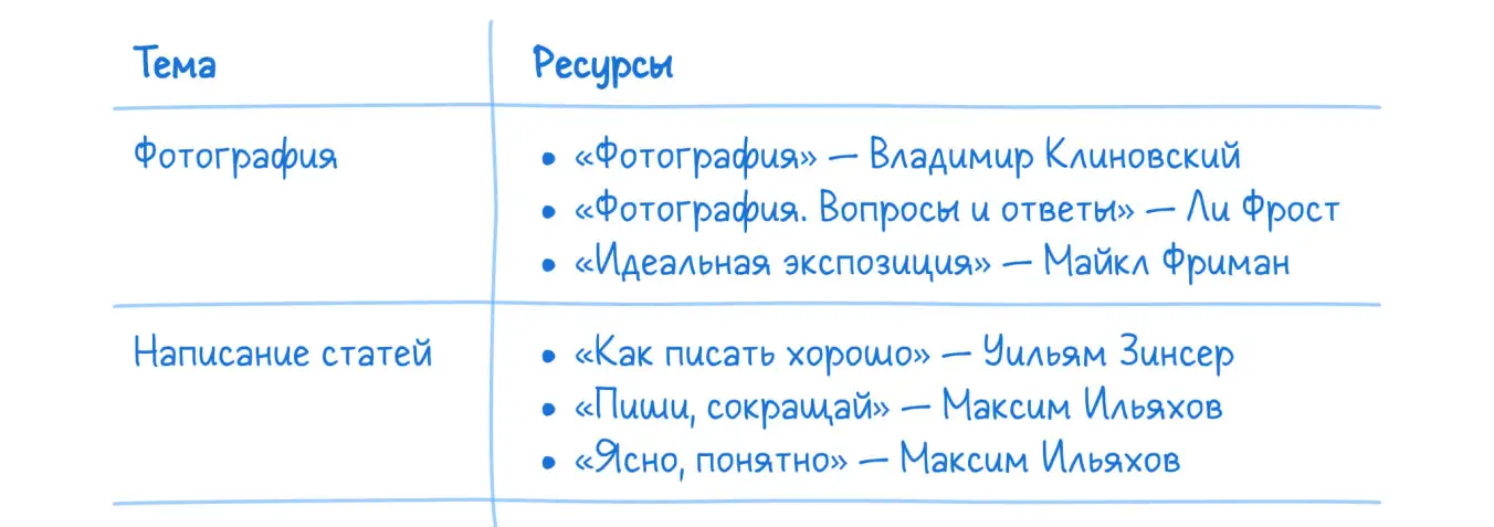 Подбор обучающих материалов для самообразования