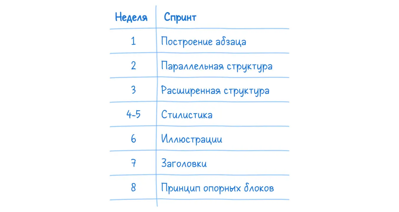 Пример образовательных спринтов