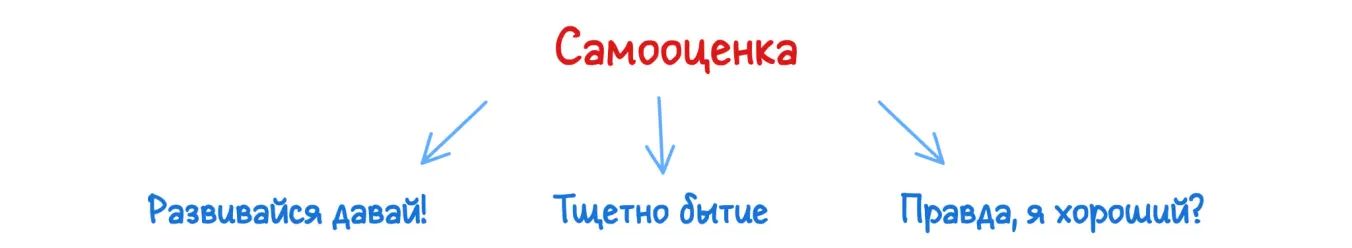 Три теории самооценки: самодетерминация, экзистенциальный ужас и социометр