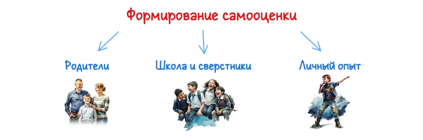 Три фактора формирования самооценки: родители, школа и личный опыт