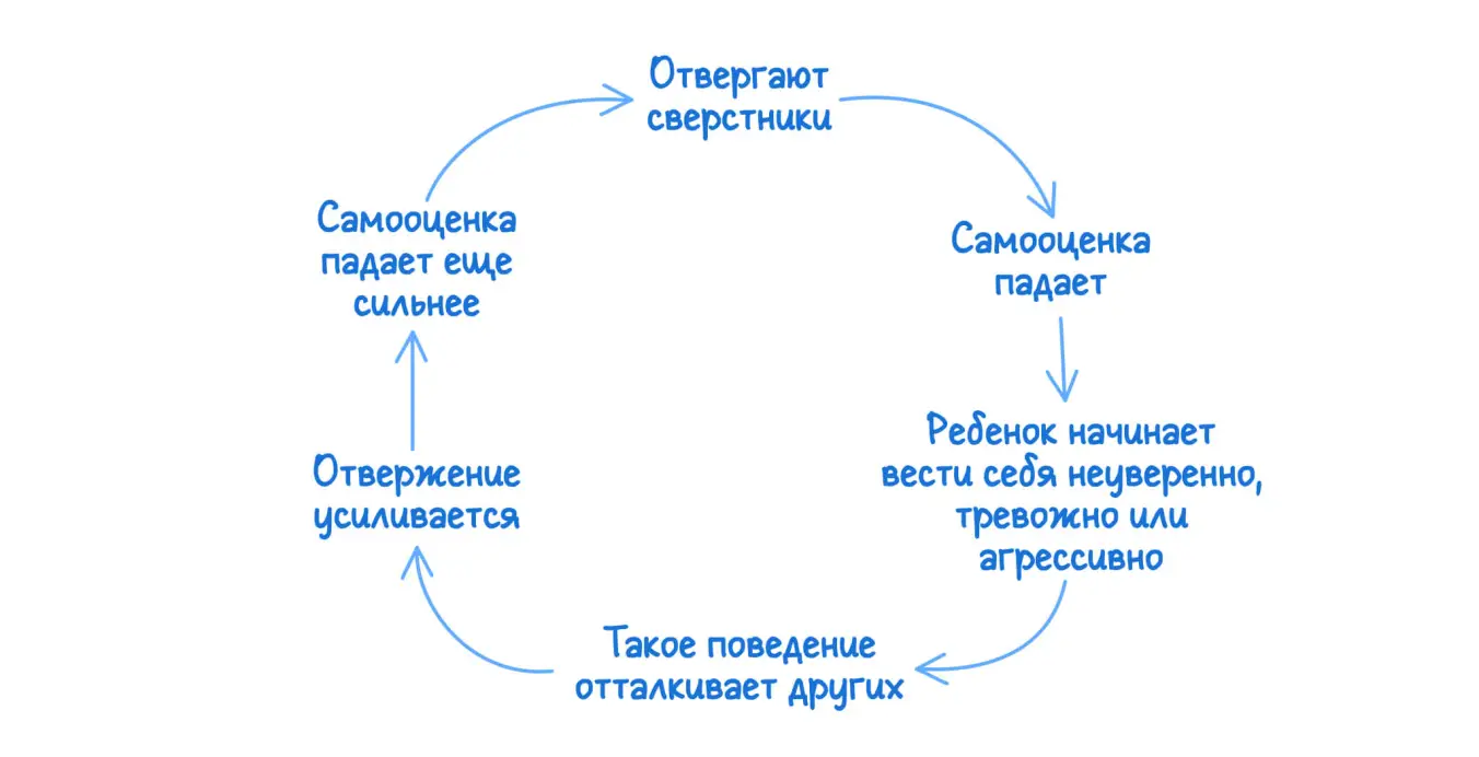 Как отвержение сверстников разрушает самооценку ребёнка