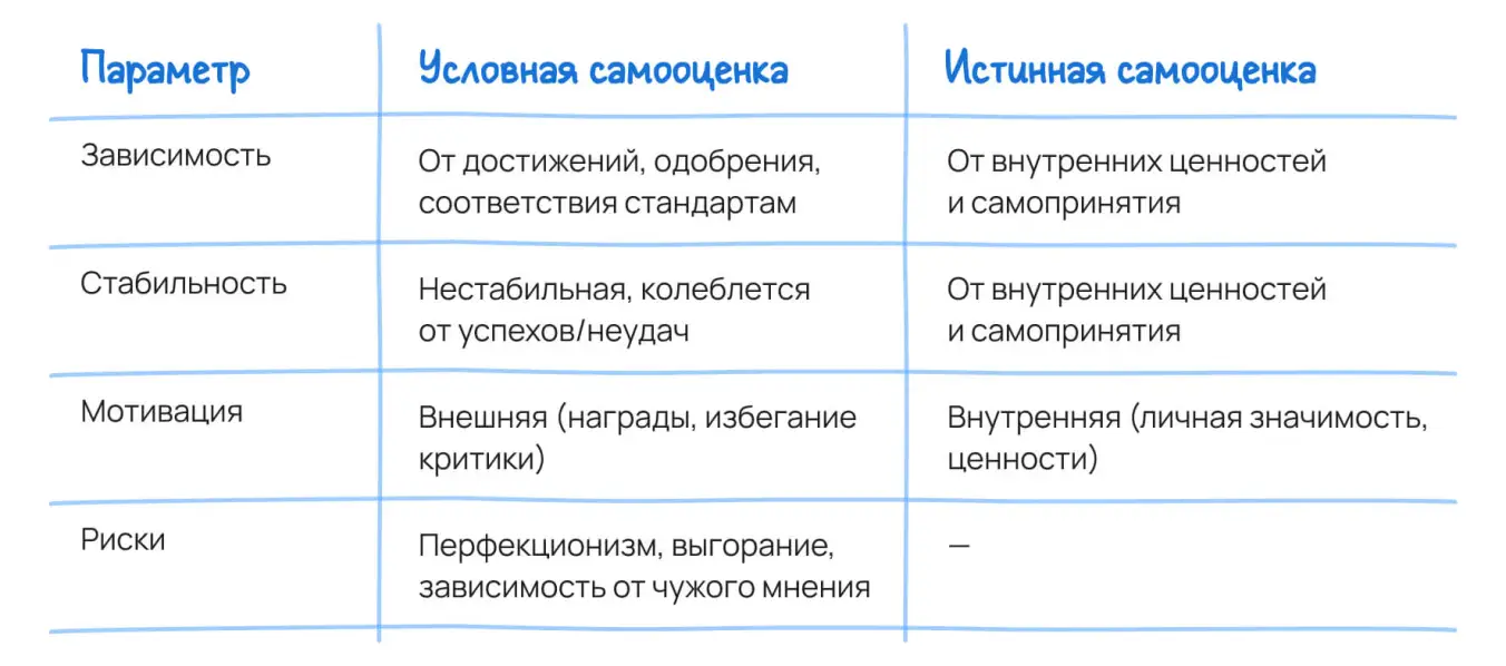 Условная и истинная самооценка: отличия и характеристик