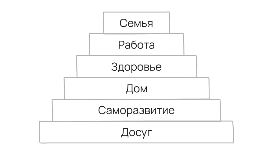 Пример возможной иерархии сфер жизни