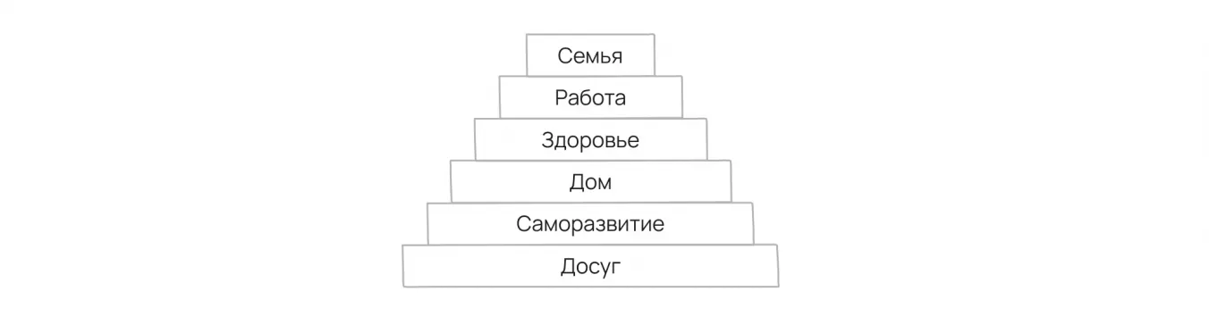 Пример возможной иерархии сфер жизни