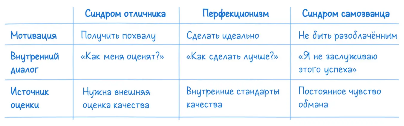 Разница между перфекционизмом, синдромами отличника и самозванца.