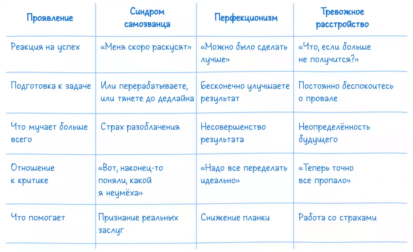 Сравнительная таблица проявлений синдрома самозванца, перфекционизма и тревожности