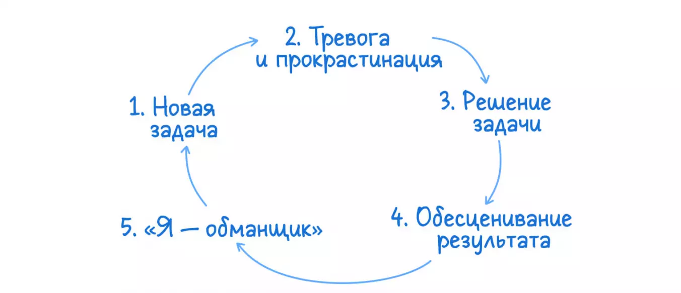 Цикл синдрома самозванца: схема, как это работает