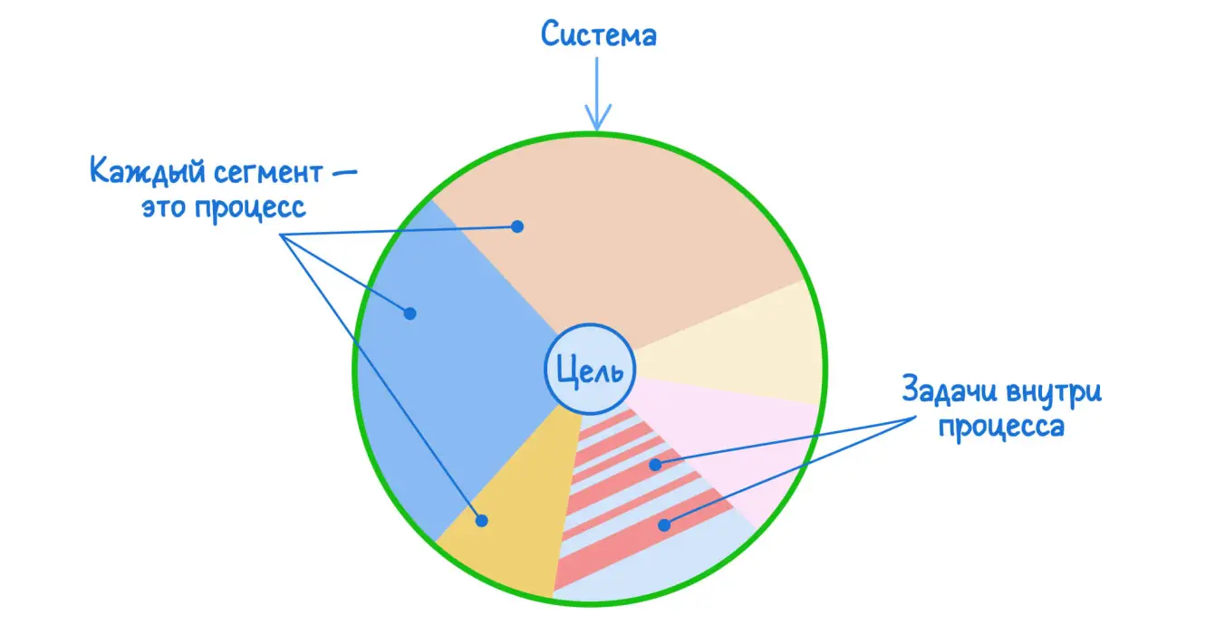 Как выглядит система