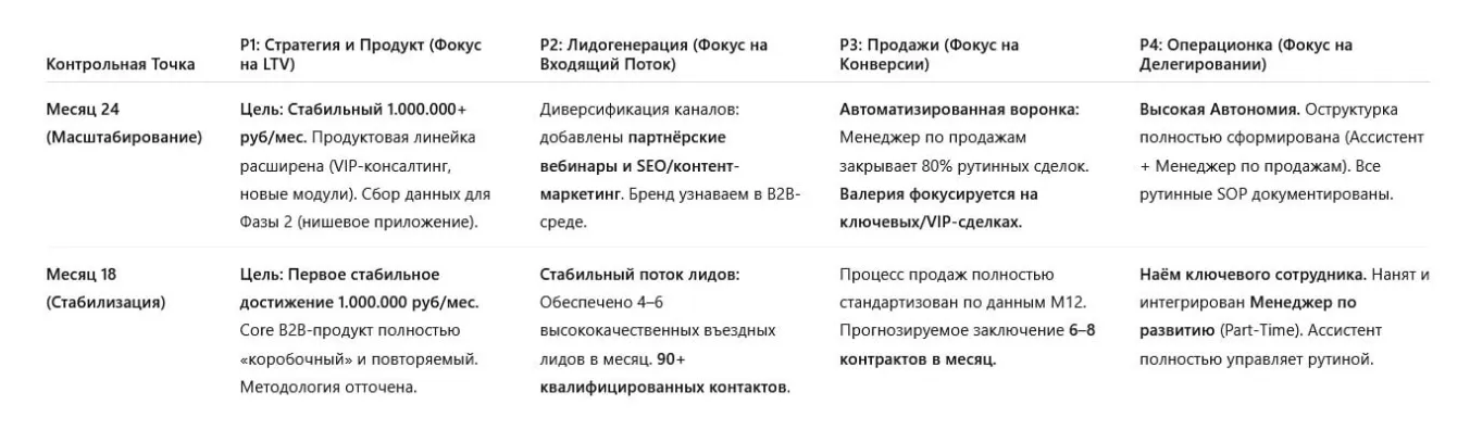 Процессы с контрольными точками на два года