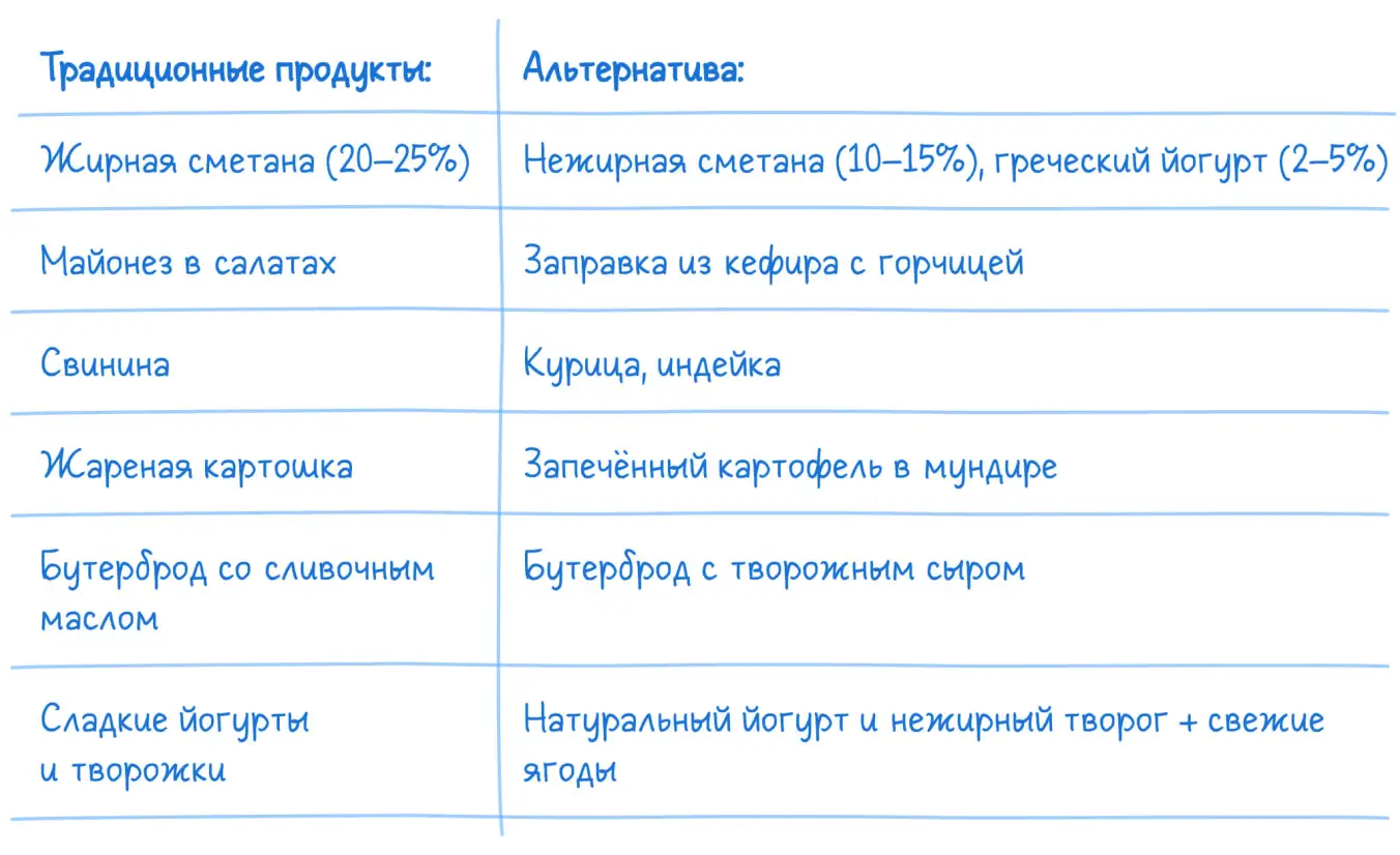 Пример замены продуктов для диеты.