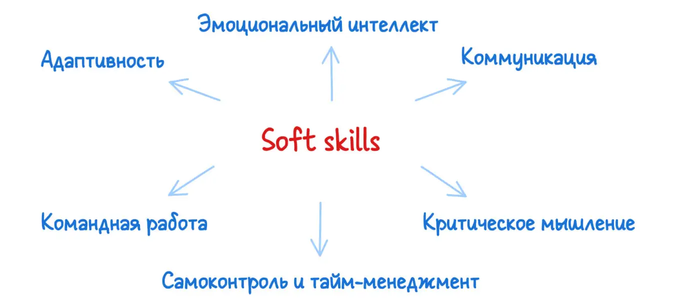 Схема ключевых софт скиллс: шесть главных гибких навыков