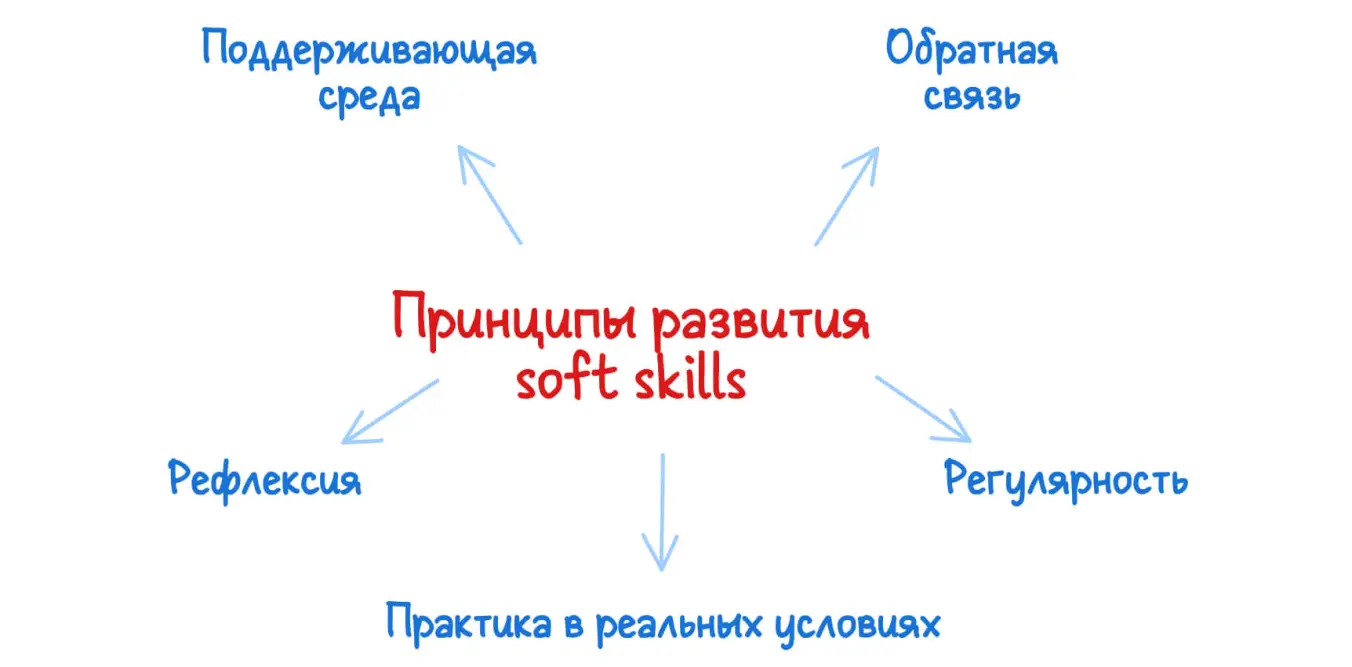 Схема принципов развития софт скиллс: пять ключевых условий