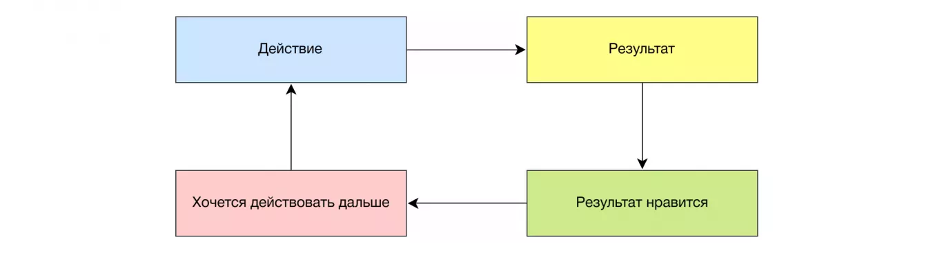 "Главное условие состояния потока — немедленная обратная связь"