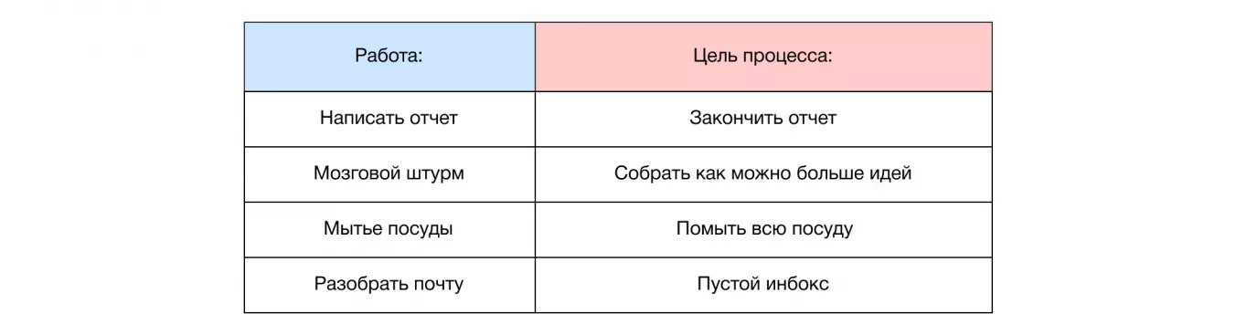 "Рабочие задачи и цели процесса"