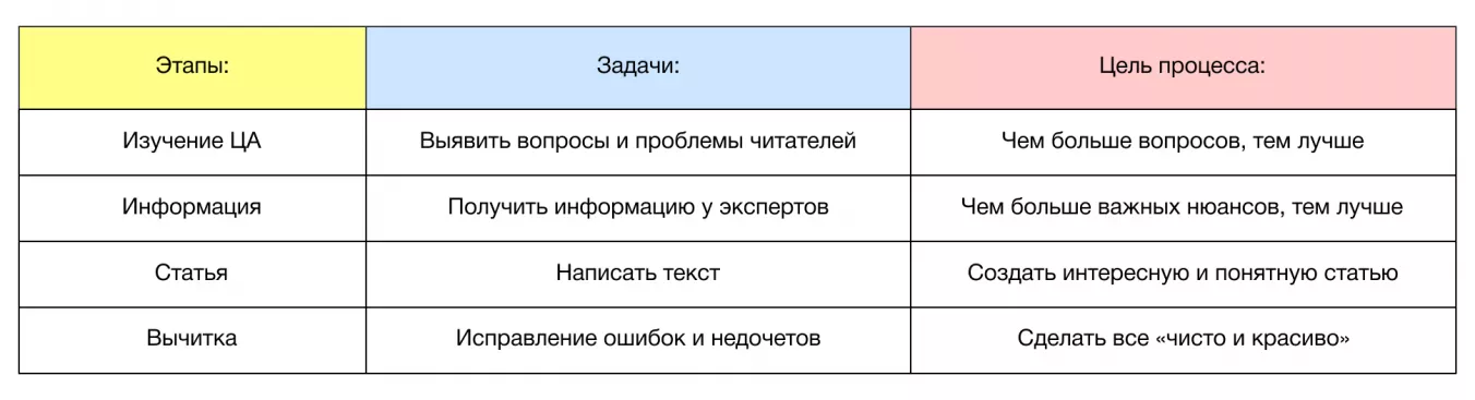 "Разделение рабочих процессов с разными целями"