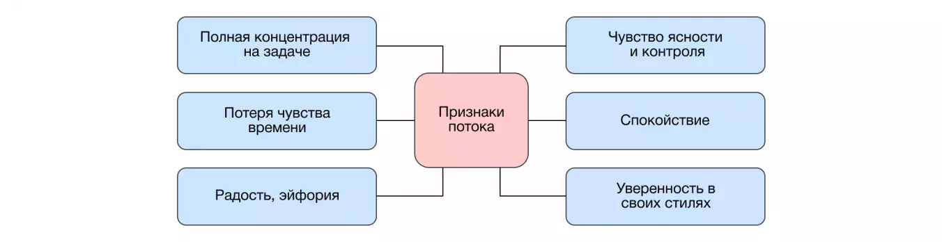 "Состояние потока в психологии: основные признаки"