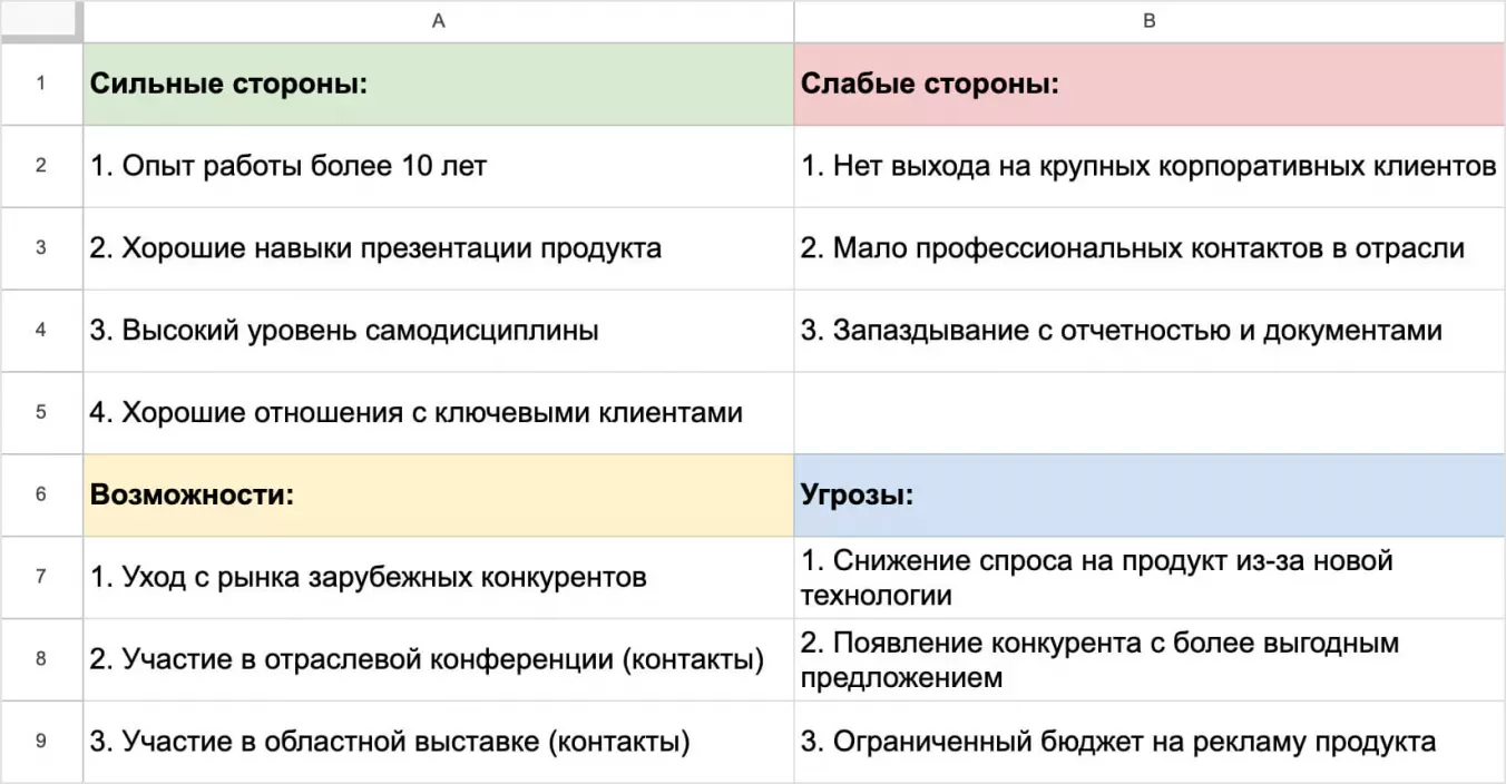 Пример SWOT-анализа себя как специалиста (менеджера по продажам)