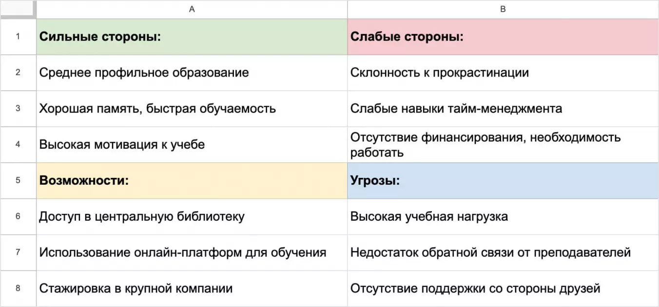 Личностный SWOT-анализ: пример для студента