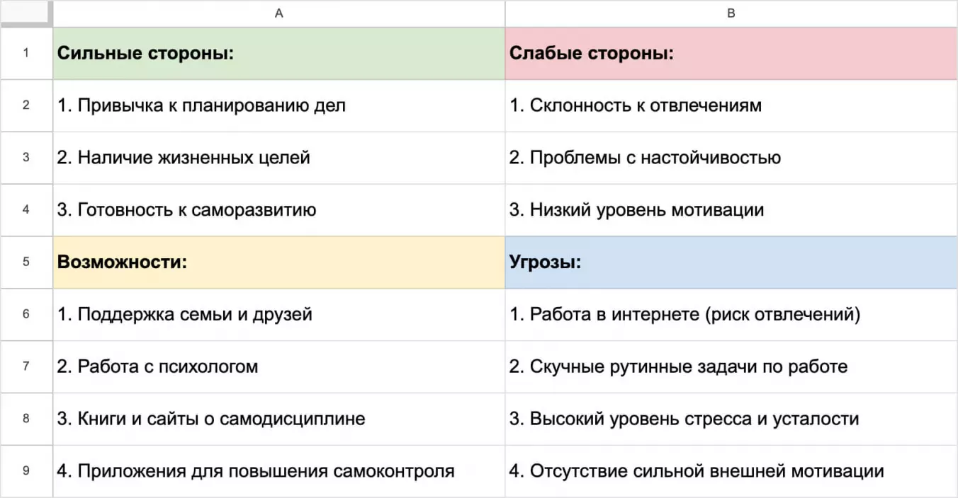 Пример использования техники SWOT-анализа в психологии. Работа с проблемой «недостаток самодисциплины»