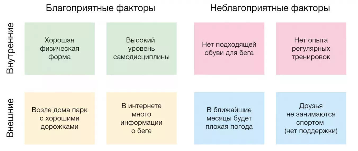 Пример SWOT-анализа для цели «начать бегать по утрам».