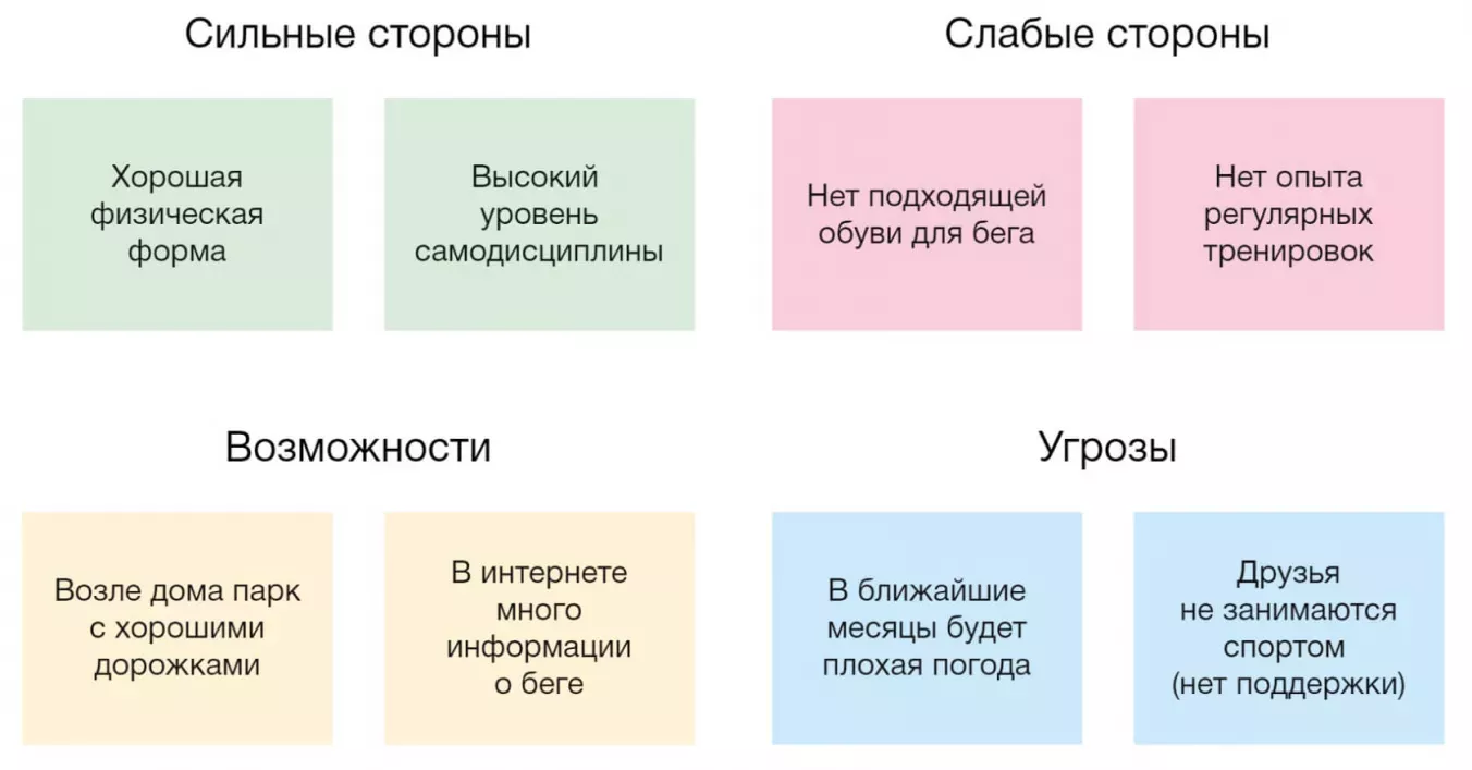 Факторы SWOT-анализа делятся на четыре группы: сильные стороны, слабые стороны, возможности и угрозы