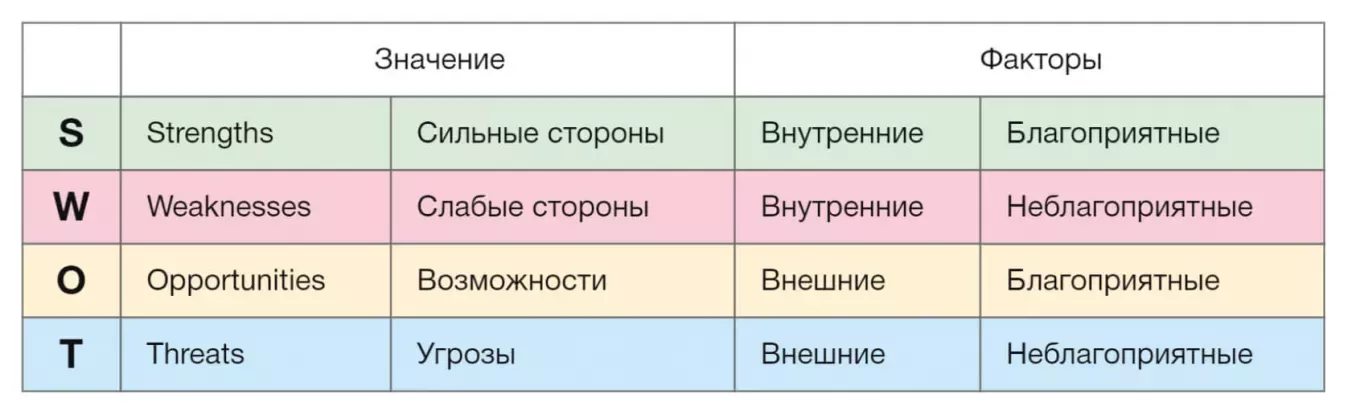 Что такое SWOT-анализ — расшифровка аббревиатуры 