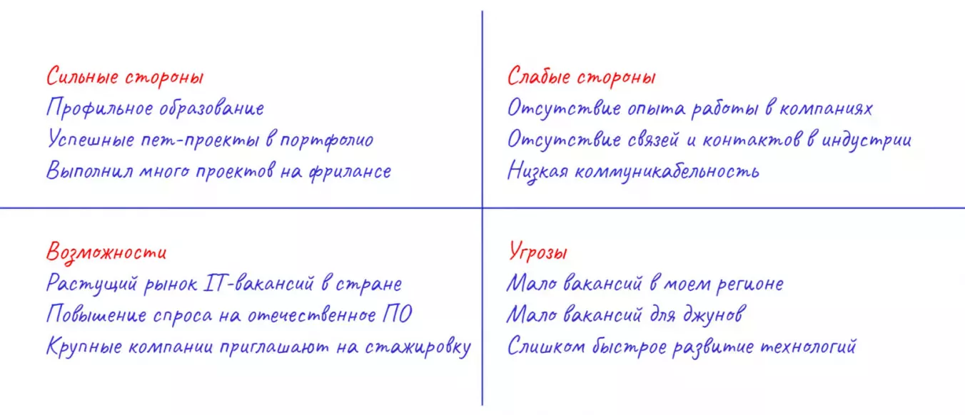 Пример выполнения SWOT-анализа с помощью мозгового штурма