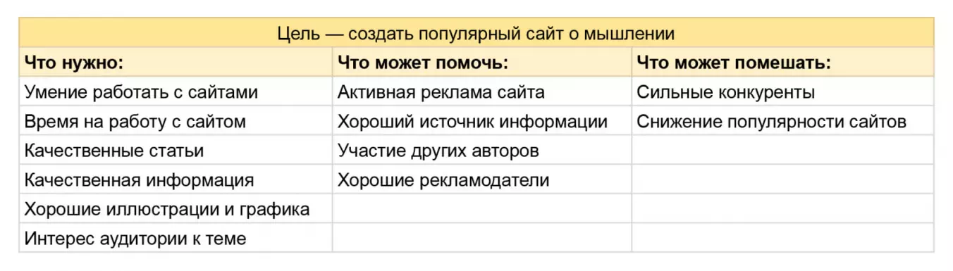 Чтобы сделать SWOT-анализ, необходимо узнать, что вообще влияет на достижение цели