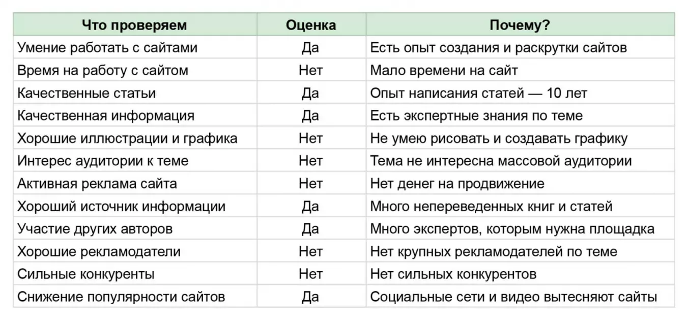 Пример проведения SWOT-анализа будущего сайта