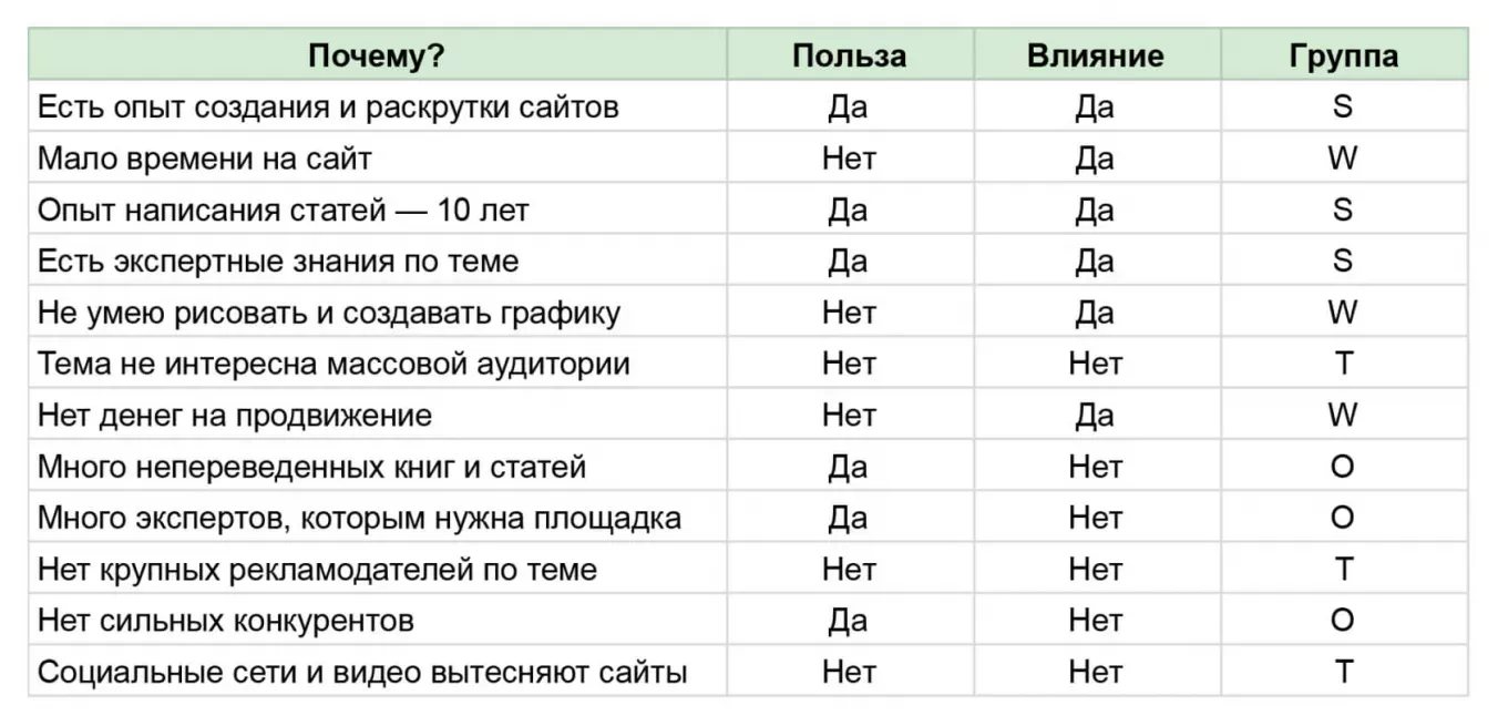 SWOT-анализ сайта. Сортировка факторов на сильные и слабые стороны, возможности и угрозы