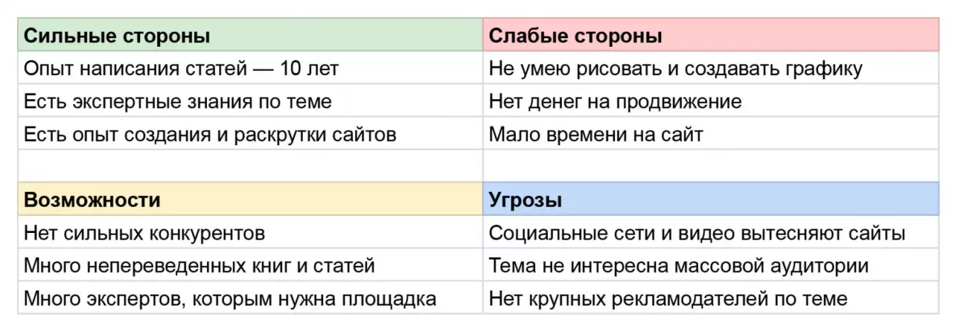 Пример заполнения матрицы SWOT-анализа