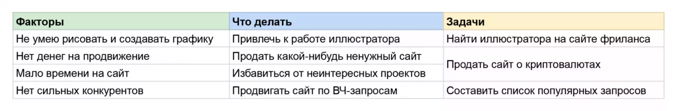 Самое просто, что можно сделать с результатами SWOT-анализа — это запланировать по его итогам конкретные задачи