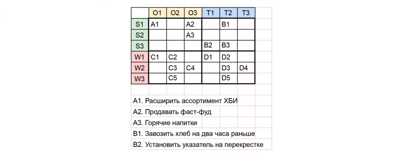 Пример перекрестного SWOT-анализа для магазина. Сопоставляем внешние и внутренние факторы 