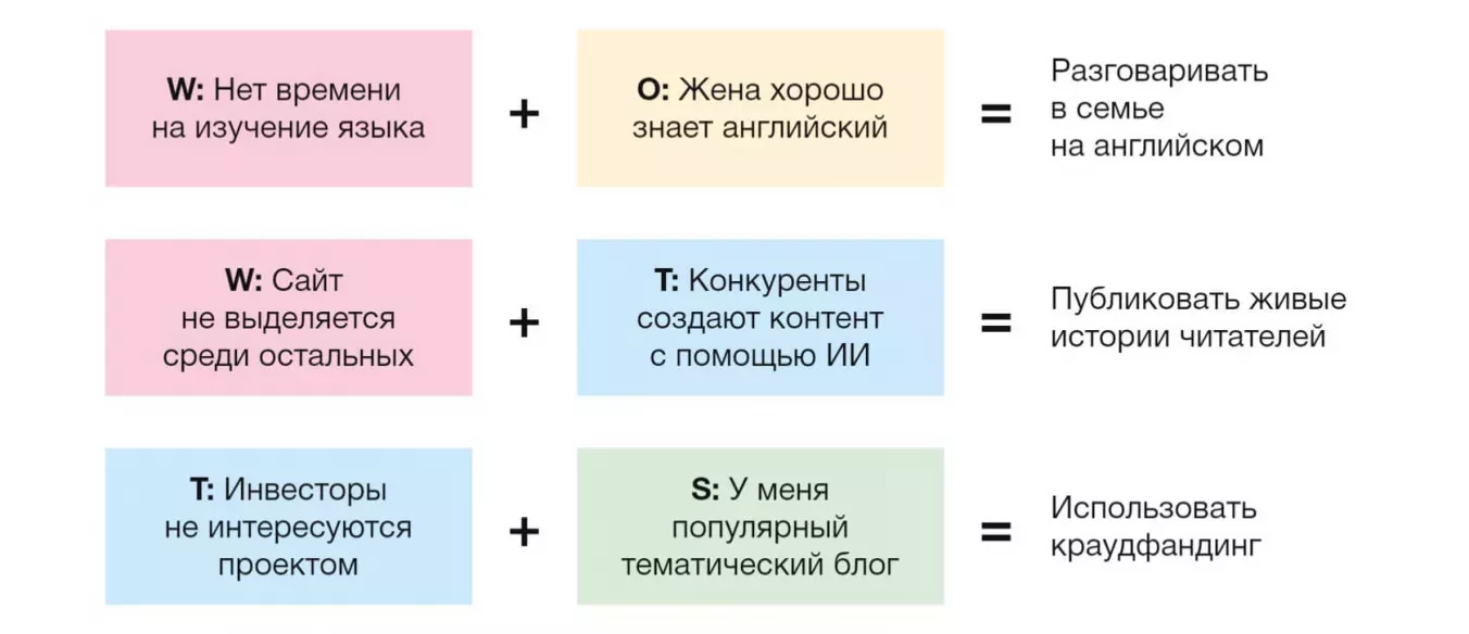 Перекрестный SWOT-анализ помогает находить интересные идеи для достижения цели