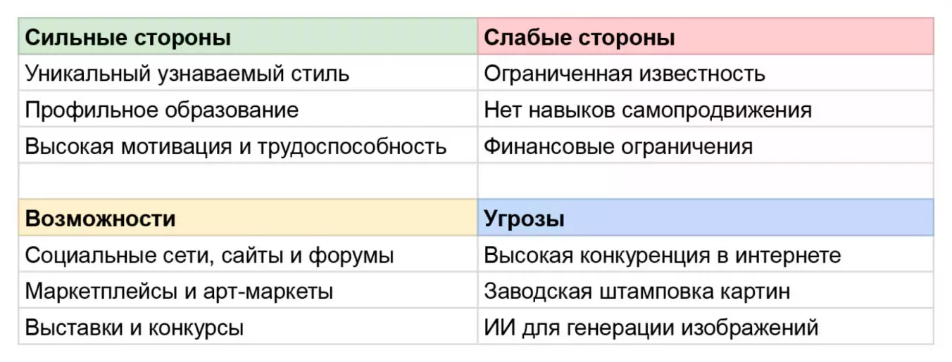 Пример SWOT-анализ личности (себя) для художника