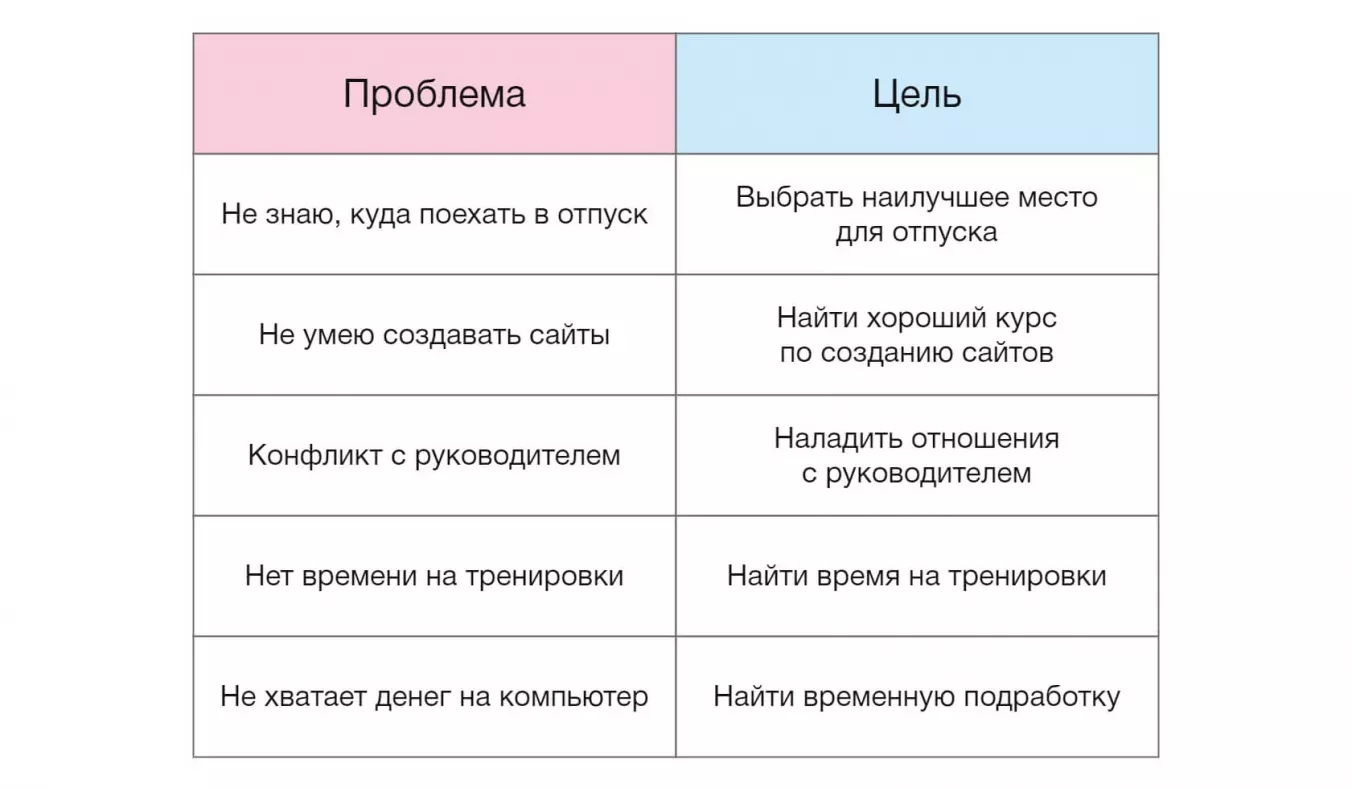 Депроблематизация ситуации. Преобразуем проблему в понятную цель