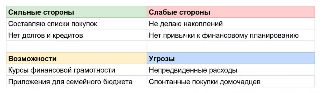 SWOT-анализ сфер жизни на примере сферы «Финансы»