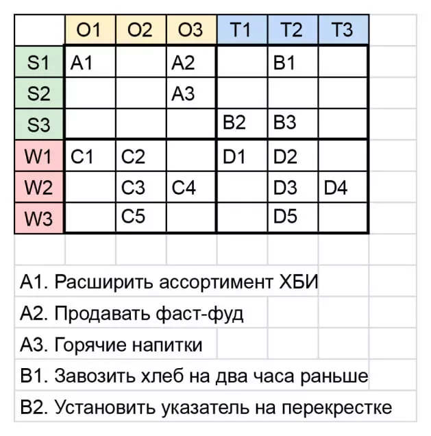 Пример перекрестного SWOT-анализа для магазина. Сопоставляем внешние и внутренние факторы 