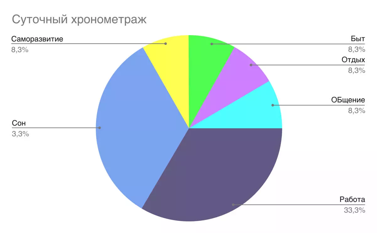 Техника хронометража на круговой диаграмме