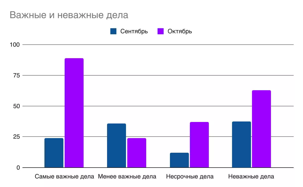 Техника хронометража на столбчатой диаграмме