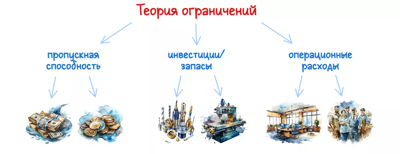 Метрики эффективности по теории ТОС.