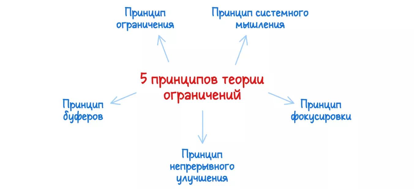 5 принципов теории ограничений: схема.