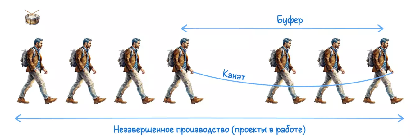 Метод теории ограничений Барабан-Буфер-Канат.