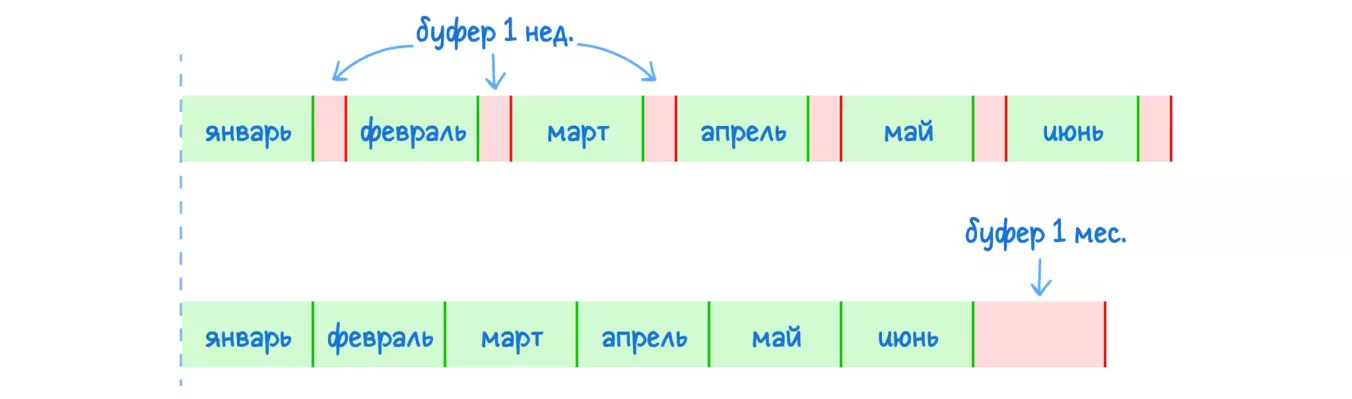 Теория ограничений: метод Критической цепи.
