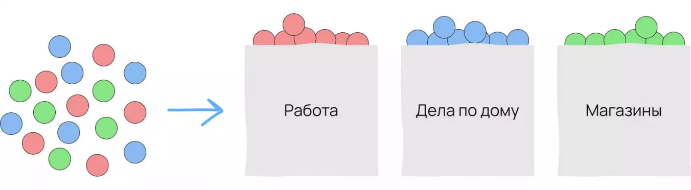 Сортировка задач с помощью тайм-блокинга